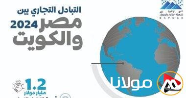 خمسة منتجات تحتل المركز الأول في قائمة أهم السلع المصرية المصدرة إلى الكويت لعام 2024.. إنفوغرافيك