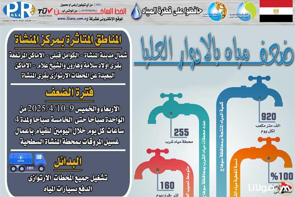 ما هي أسباب نقص المياه في مركز المنشاة؟.. «مياه سوهاج» تقدم التوضيح