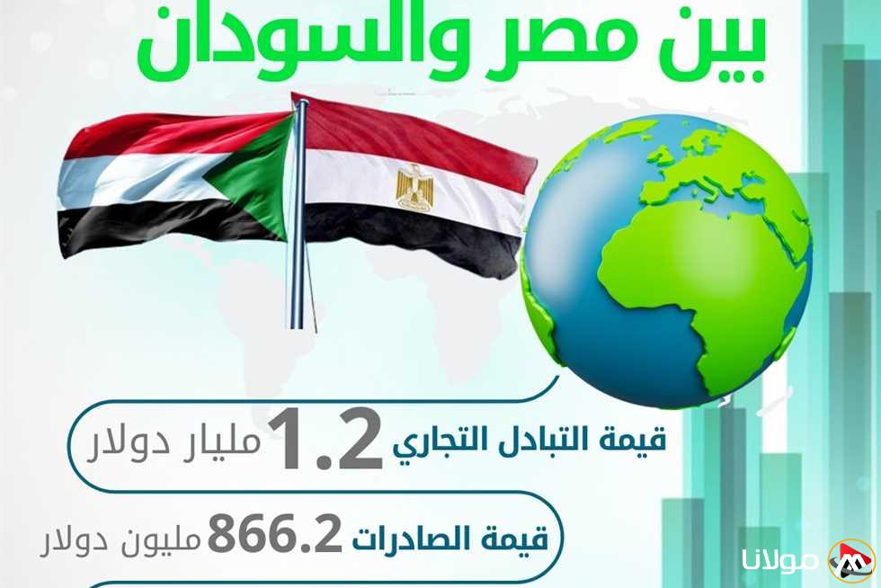 التبادل التجاري بين مصر والسودان يصل إلى 1.2 مليار دولار في 2024